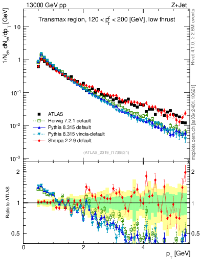 Plot of ch.pt in 13000 GeV pp collisions