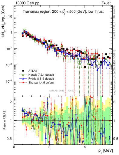Plot of ch.pt in 13000 GeV pp collisions