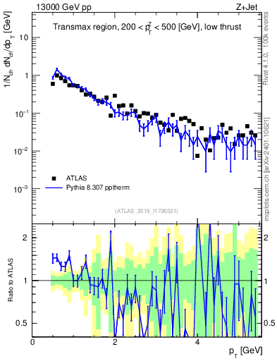 Plot of ch.pt in 13000 GeV pp collisions