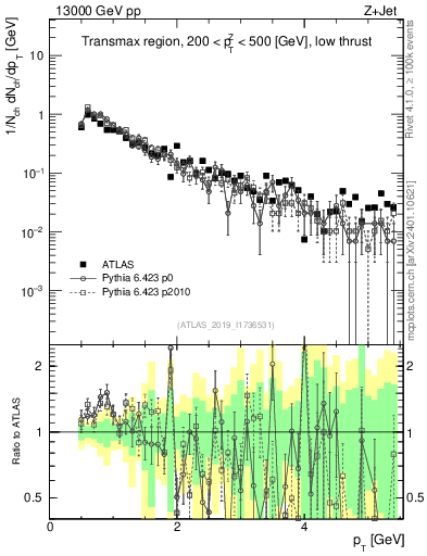 Plot of ch.pt in 13000 GeV pp collisions