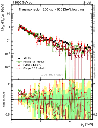 Plot of ch.pt in 13000 GeV pp collisions