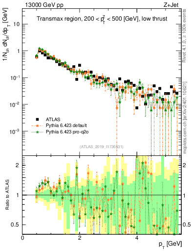 Plot of ch.pt in 13000 GeV pp collisions