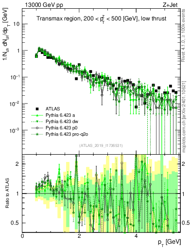 Plot of ch.pt in 13000 GeV pp collisions