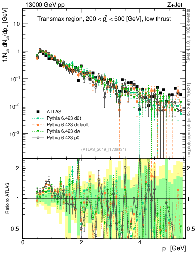 Plot of ch.pt in 13000 GeV pp collisions