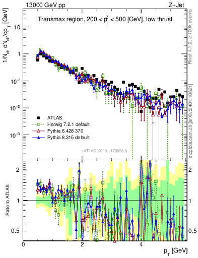 Plot of ch.pt in 13000 GeV pp collisions