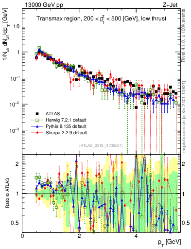 Plot of ch.pt in 13000 GeV pp collisions