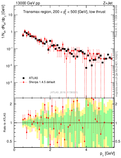 Plot of ch.pt in 13000 GeV pp collisions