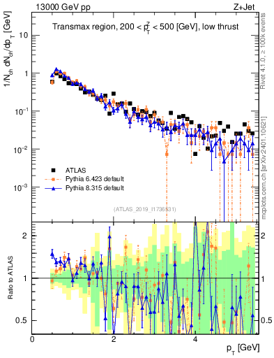 Plot of ch.pt in 13000 GeV pp collisions