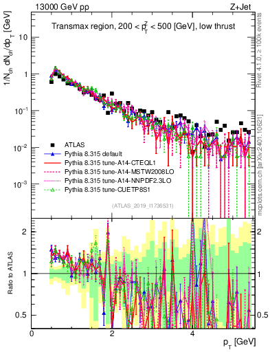 Plot of ch.pt in 13000 GeV pp collisions
