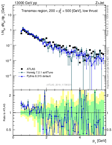Plot of ch.pt in 13000 GeV pp collisions