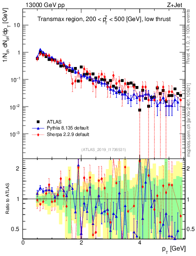 Plot of ch.pt in 13000 GeV pp collisions