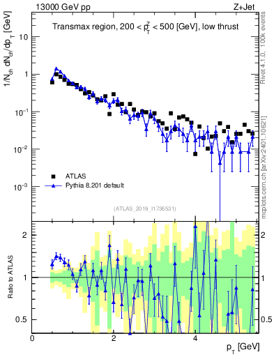 Plot of ch.pt in 13000 GeV pp collisions