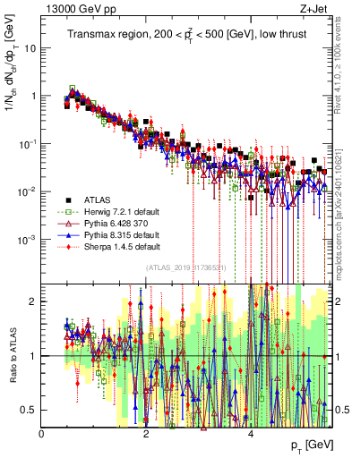 Plot of ch.pt in 13000 GeV pp collisions