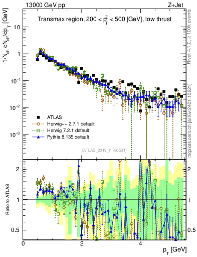 Plot of ch.pt in 13000 GeV pp collisions