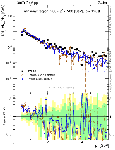 Plot of ch.pt in 13000 GeV pp collisions