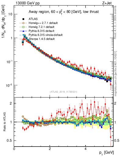 Plot of ch.pt in 13000 GeV pp collisions