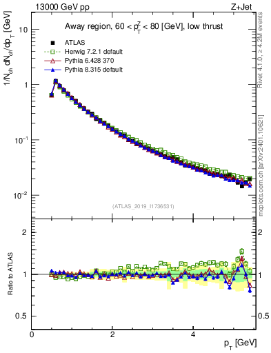 Plot of ch.pt in 13000 GeV pp collisions
