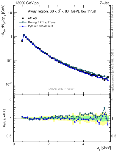 Plot of ch.pt in 13000 GeV pp collisions