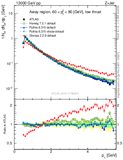 Plot of ch.pt in 13000 GeV pp collisions