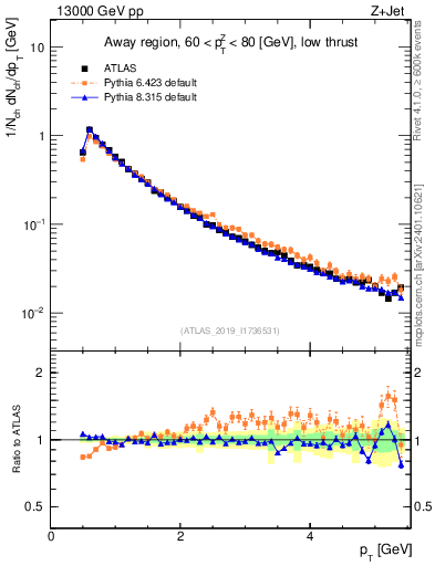 Plot of ch.pt in 13000 GeV pp collisions