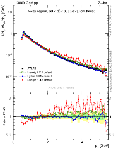 Plot of ch.pt in 13000 GeV pp collisions