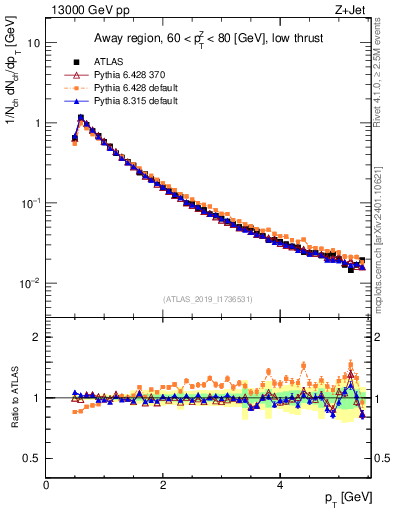 Plot of ch.pt in 13000 GeV pp collisions