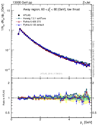 Plot of ch.pt in 13000 GeV pp collisions