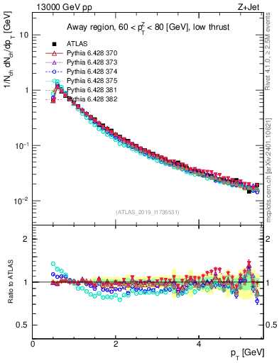 Plot of ch.pt in 13000 GeV pp collisions