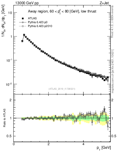 Plot of ch.pt in 13000 GeV pp collisions