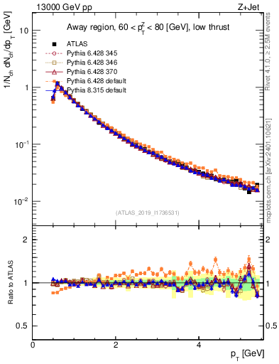 Plot of ch.pt in 13000 GeV pp collisions