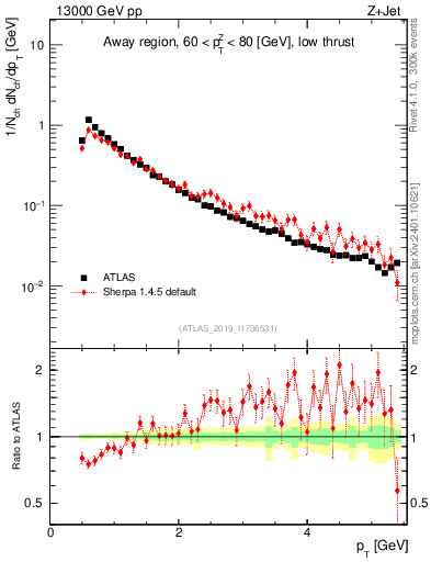 Plot of ch.pt in 13000 GeV pp collisions
