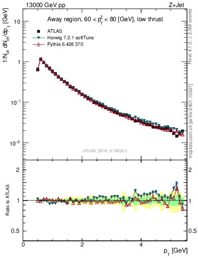 Plot of ch.pt in 13000 GeV pp collisions