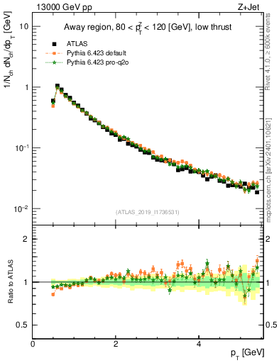Plot of ch.pt in 13000 GeV pp collisions