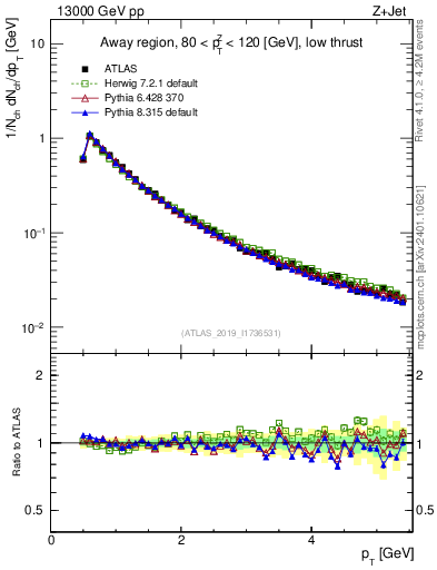Plot of ch.pt in 13000 GeV pp collisions