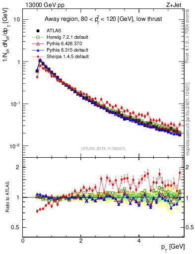 Plot of ch.pt in 13000 GeV pp collisions