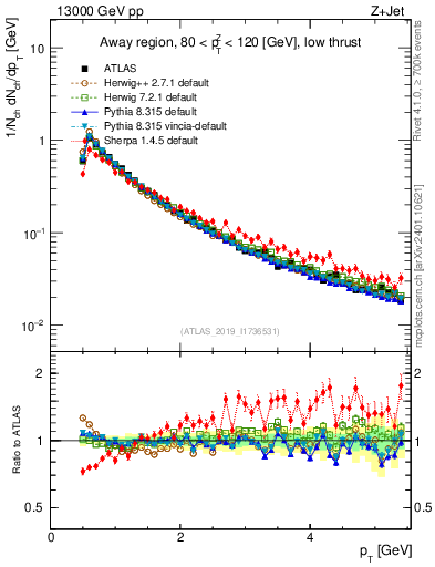 Plot of ch.pt in 13000 GeV pp collisions