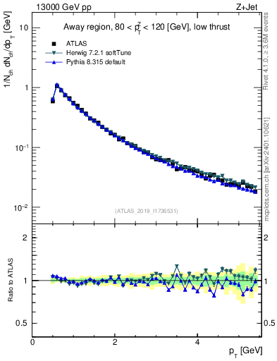 Plot of ch.pt in 13000 GeV pp collisions