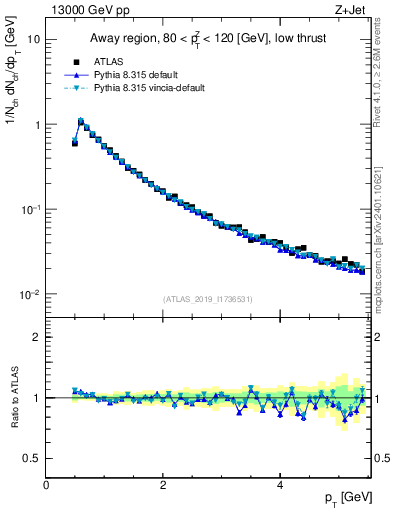 Plot of ch.pt in 13000 GeV pp collisions