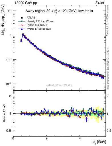 Plot of ch.pt in 13000 GeV pp collisions