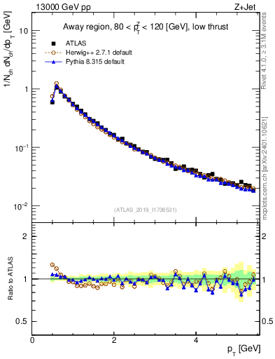 Plot of ch.pt in 13000 GeV pp collisions