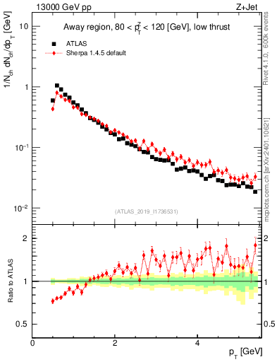 Plot of ch.pt in 13000 GeV pp collisions