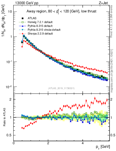 Plot of ch.pt in 13000 GeV pp collisions