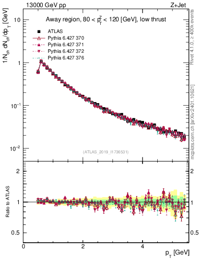 Plot of ch.pt in 13000 GeV pp collisions