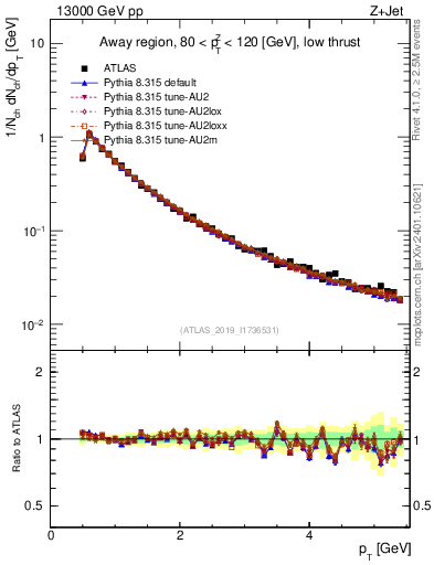 Plot of ch.pt in 13000 GeV pp collisions