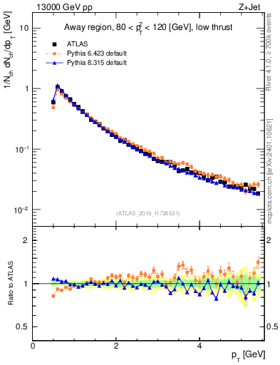Plot of ch.pt in 13000 GeV pp collisions