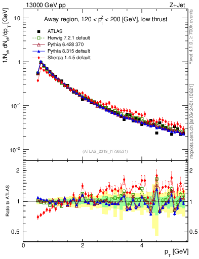 Plot of ch.pt in 13000 GeV pp collisions