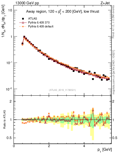 Plot of ch.pt in 13000 GeV pp collisions