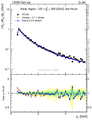 Plot of ch.pt in 13000 GeV pp collisions
