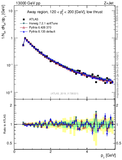 Plot of ch.pt in 13000 GeV pp collisions