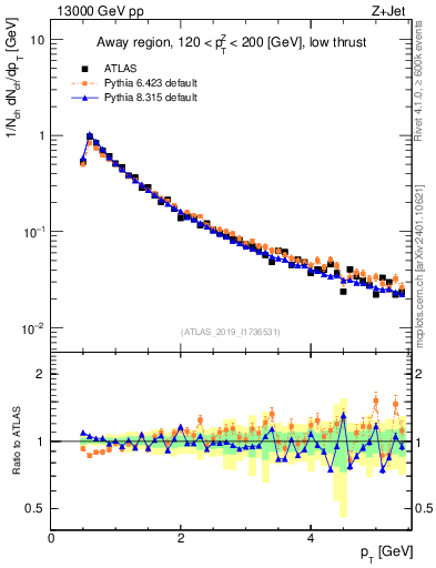 Plot of ch.pt in 13000 GeV pp collisions